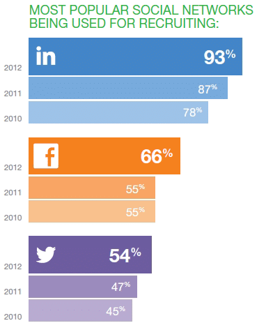  Search on Ignore Social Media At Your Own Job Search Risk   2012 Jobvite Social